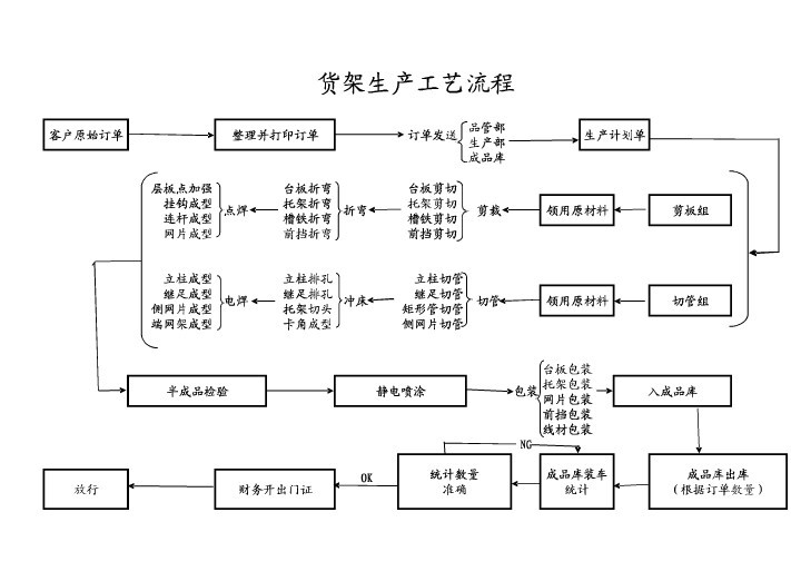 貨架生產(chǎn)技術(shù)流程圖 貨架生產(chǎn)技術(shù)流程圖